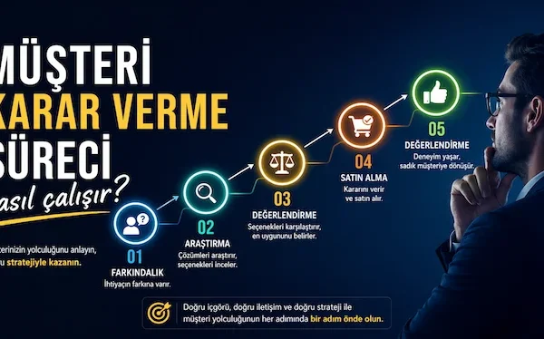 Müşteri karar verme süreci nasıl çalışır?